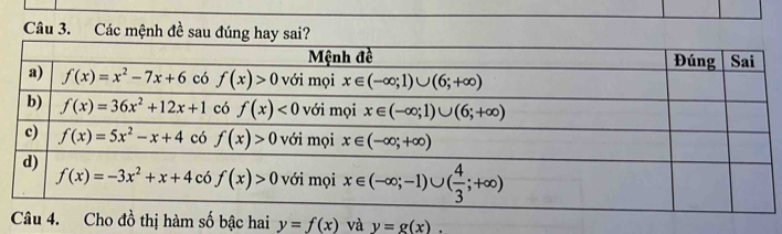 Các mệnh đề sau đúng hay sai?
y=f(x) và y=g(x).