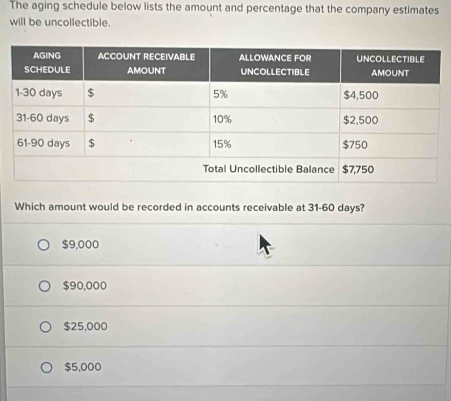 The aging schedule below lists the amount and percentage that the company estimates
will be uncollectible.
Which amount would be recorded in accounts receivable at 31-60 days?
$9,000
$90,000
$25,000
$5,000