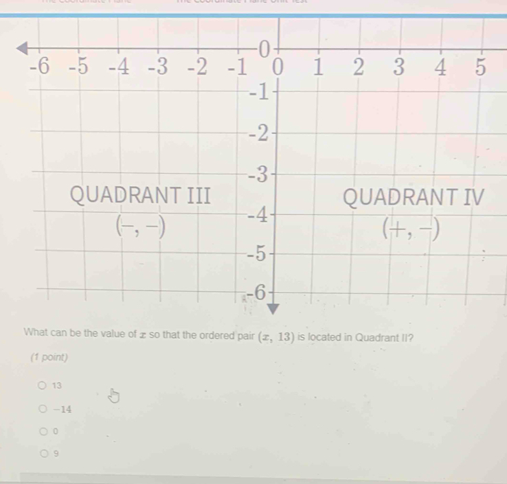 (x,13) in Quadrant II?
(1 point)
13
-14
0
9