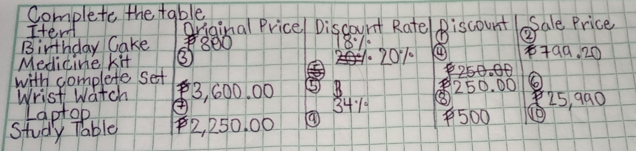 Complete the table 
Iten Qriainal Pricel Discount Rate Riscount Sale Price 
② 
Birthday Cake 800 18:10 799. 20
Medicine kit ③ . 20% 1 4
with complete set
250. 0
Wrist watch 3, 600. 00 ⑤ 250. 00
④
34%
25, 990
Laptop 500
Study Table 2, 250. 00