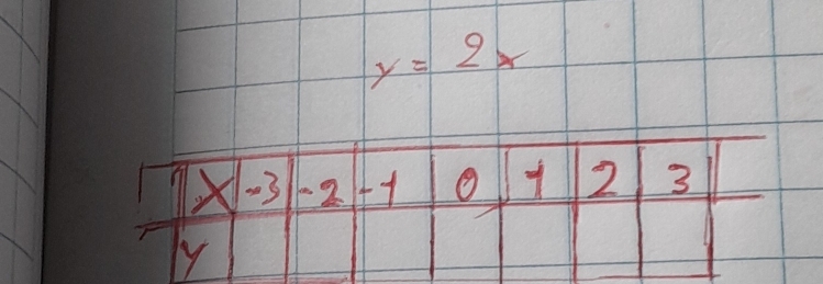 y=2x
|beginarrayr 7|x|-3|-2-1|0|12|3| |endarray