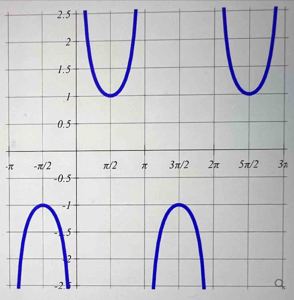 2.5
-π3π
-2.