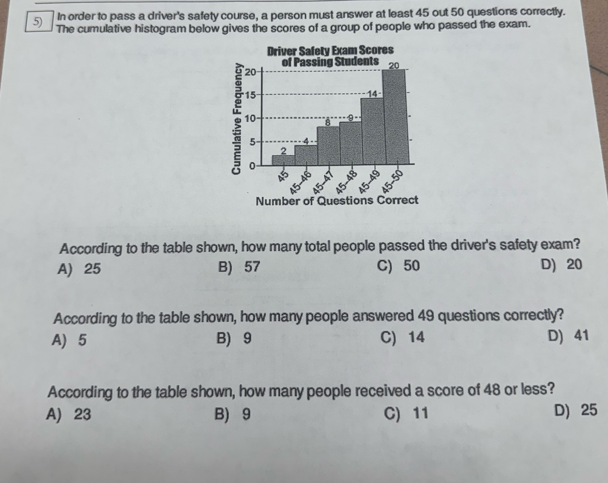 In order to pass a driver's safety course, a person must answer at least 45 out 50 questions correctly.
5) The cumulative histogram below gives the scores of a group of people who passed the exam.
According to the table shown, how many total people passed the driver's safety exam?
A) 25 B) 57 C) 50 D) 20
According to the table shown, how many people answered 49 questions correctly?
A) 5 B) 9 C) 14 D) 41
According to the table shown, how many people received a score of 48 or less?
A) 23 B) 9 C) 11 D) 25