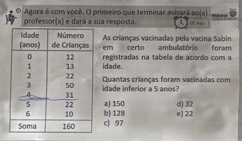 Agora é com você. O primeiro que terminar avisará ao(a) PARANA
professor(a) e dará a sua resposta. 01 min
As crianças vacinadas pela vacina Sabin
em certo ambulatório foram
registradas na tabela de acordo com a
idade.
Quantas crianças foram vacinadas com
idade inferior a 5 anos?
a) 150 d) 32
b) 128 e) 22
c 97