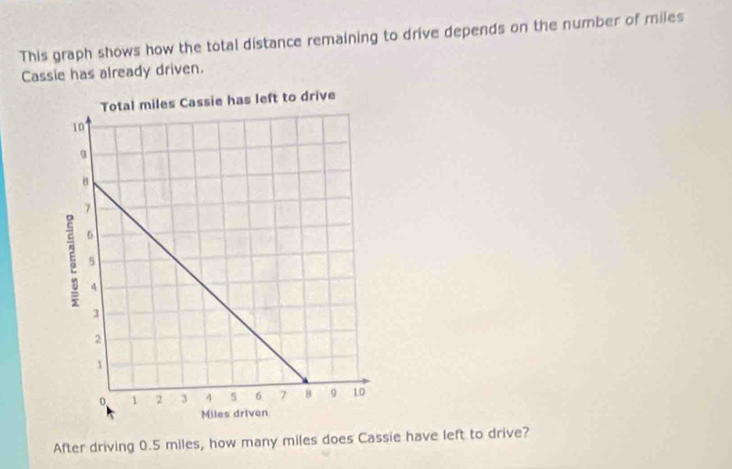 This graph shows how the total distance remaining to drive depends on the number of miles
Cassie has already driven. 
After driving 0.5 miles, how many miles does Cassie have left to drive?