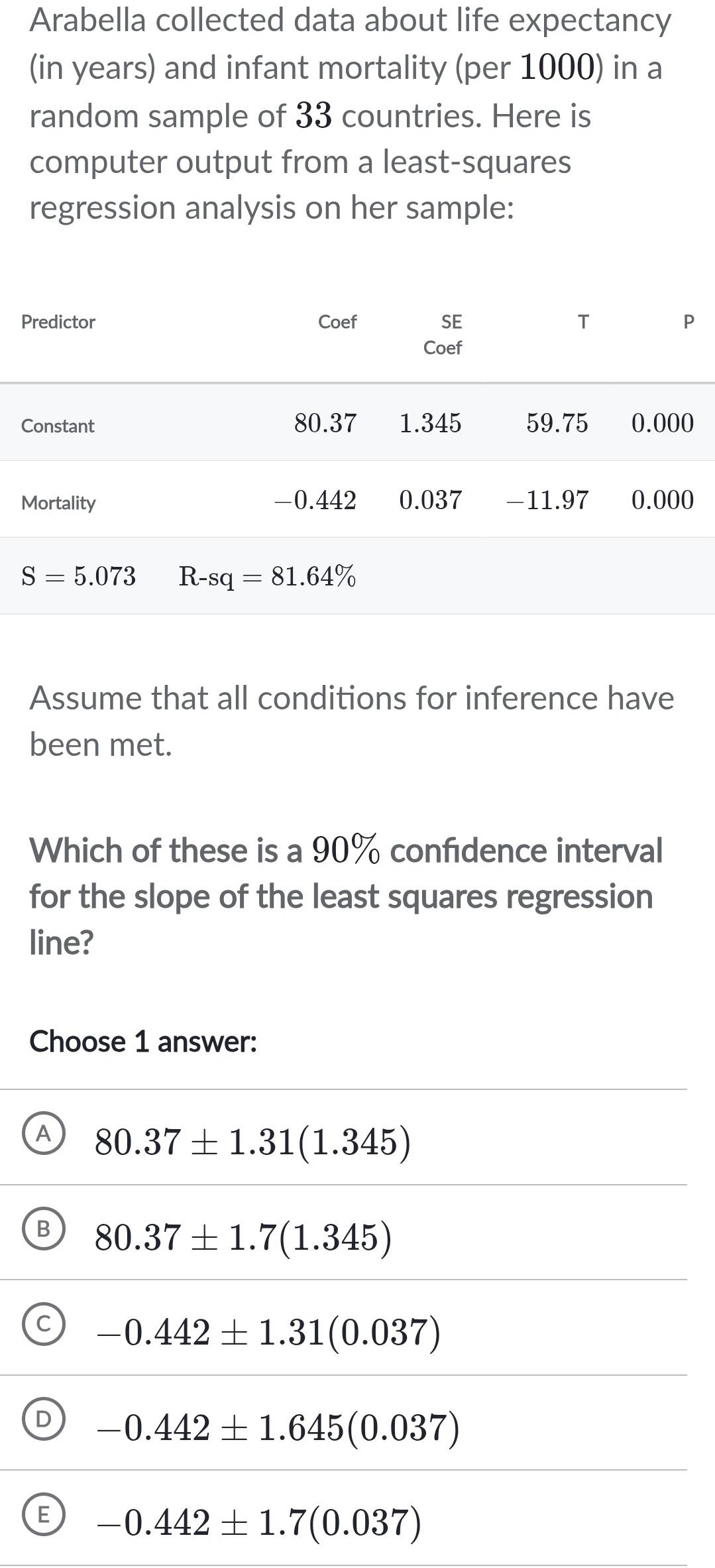 Arabella collected data about life expectancy
(in years) and infant mortality (per 1000) in a
random sample of 33 countries. Here is
computer output from a least-squares
regression analysis on her sample:
Assume that all conditions for inference have
been met.
Which of these is a 90% confdence interval
for the slope of the least squares regression
line?
Choose 1 answer:
A 80.37± 1.31(1.345)
80.37± 1.7(1.345)
-0.442± 1.31(0.037)
-0.442± 1.645(0.037)
-0.442± 1.7(0.037)