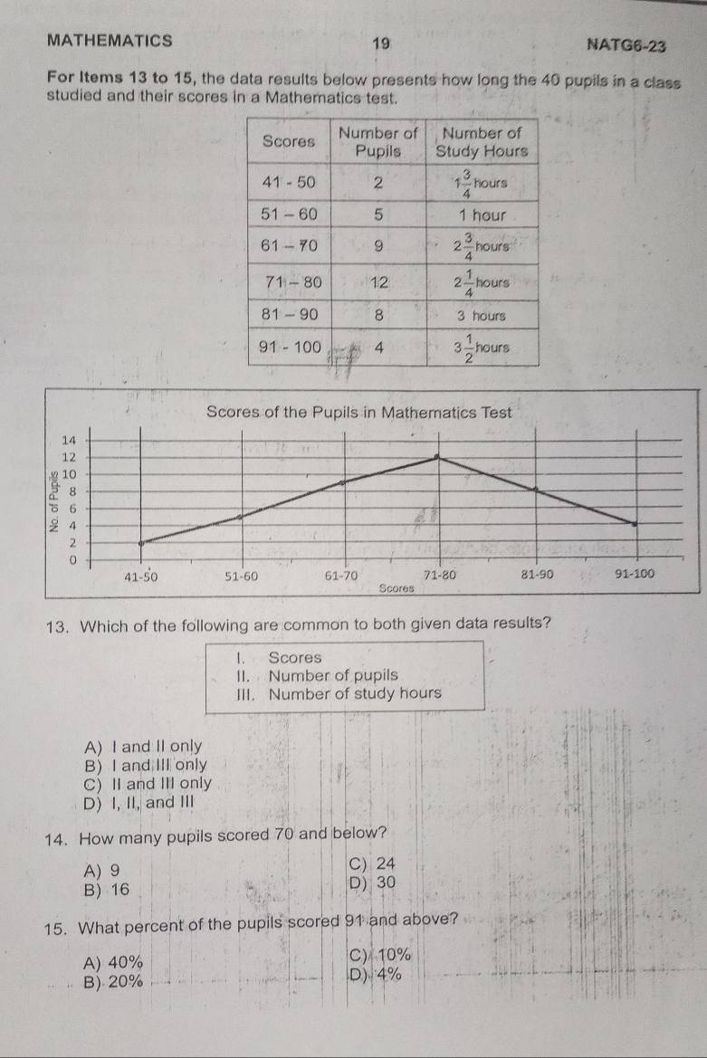 MATHEMATICS 19 NATG6-23
For Items 13 to 15, the data results below presents how long the 40 pupils in a class
studied and their scores in a Mathematics test.
Scores of the Pupils in Mathematics Test
14
12
10
8
6
4
2
41-50 51-60 61-70 71-80 81-90 91-100
Scores
13. Which of the following are common to both given data results?
1. Scores
II. Number of pupils
III. Number of study hours
A) I and II only
B) I and III only
C) I and III only
D)I, II, and III
14. How many pupils scored 70 and below?
A) 9 C) 24
B) 16 D) 30
15. What percent of the pupils scored 91 and above?
A) 40% C) 10%
B) 20% D) 4%