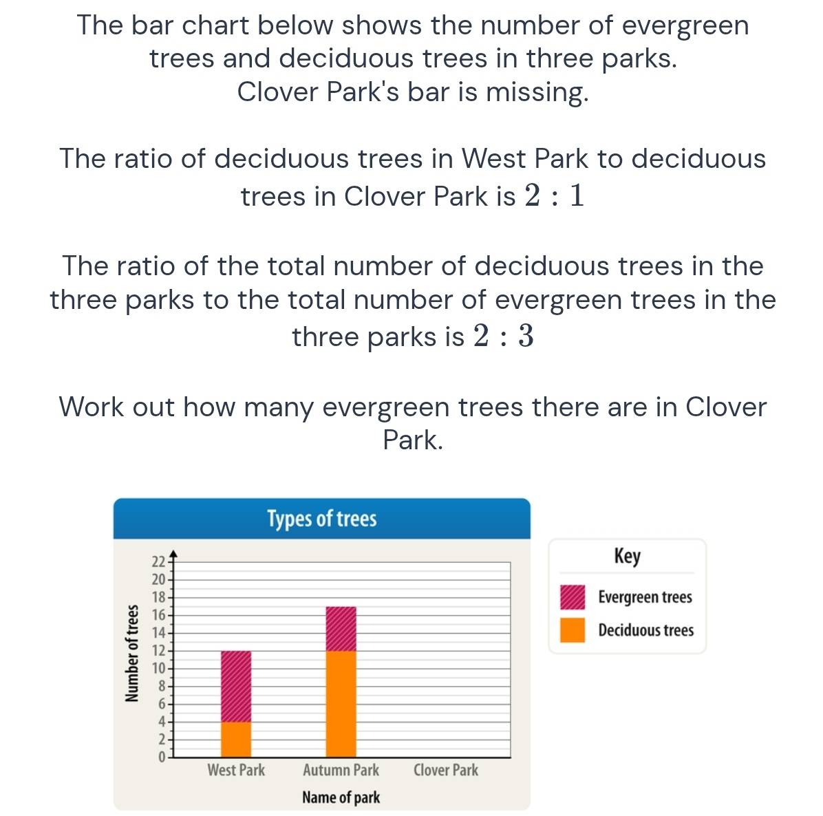Solved: The bar chart below shows the number of evergreen trees and ...