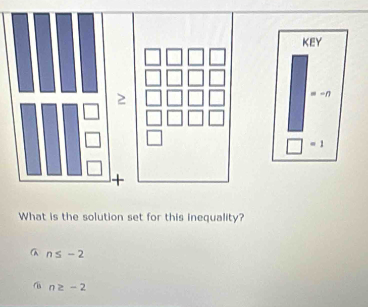 What is the solution set for this inequality?
a n≤ -2
n≥ -2