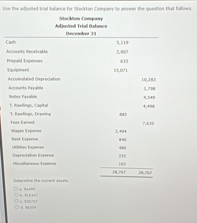 Use the adjusted trial balance for Stockton Company to answer the question that follows.
Stockton Company
Adjusted Trial Balance
December 31
Cash 5,119
Accounts Receivable 2,907
Prepaid Expenses 633
Equipment 15,071
Accumulated Depreciation 10,283
Accounts Payable 1,798
Notes Payable 4,549
T. Rawlings, Capital 4,498
T. Rawlings, Drawing 885
Fees Earned 7,639
Wages Expense 2,494
Rent Expense 840
Utilities Expense 480
Depreciation Expense 235
Miscellaneous Expense 103
28,767 28,767
Determine the current assets.
a. $4,498
b. $13,447
c. $28,767
d. $8.659