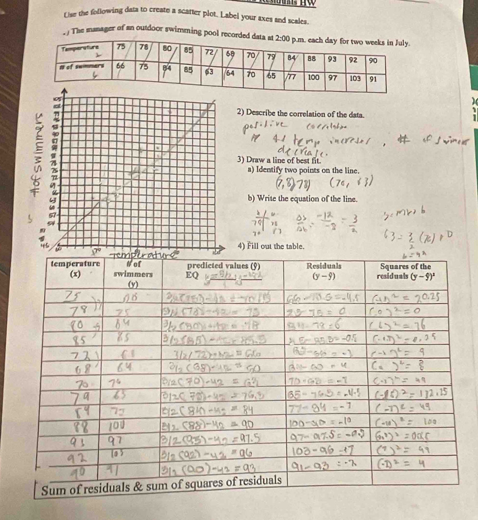 Resiuuäls HW
Use the following data to create a scatter plot. Label your axes and scales.
. ) The manager of an outdoor swimming pool rec
2) Describe the correlation of the data.
3) Draw a line of best fit.
a) Identify two points on the line.
b) Write the equation of the line.
4) Fill out the table.