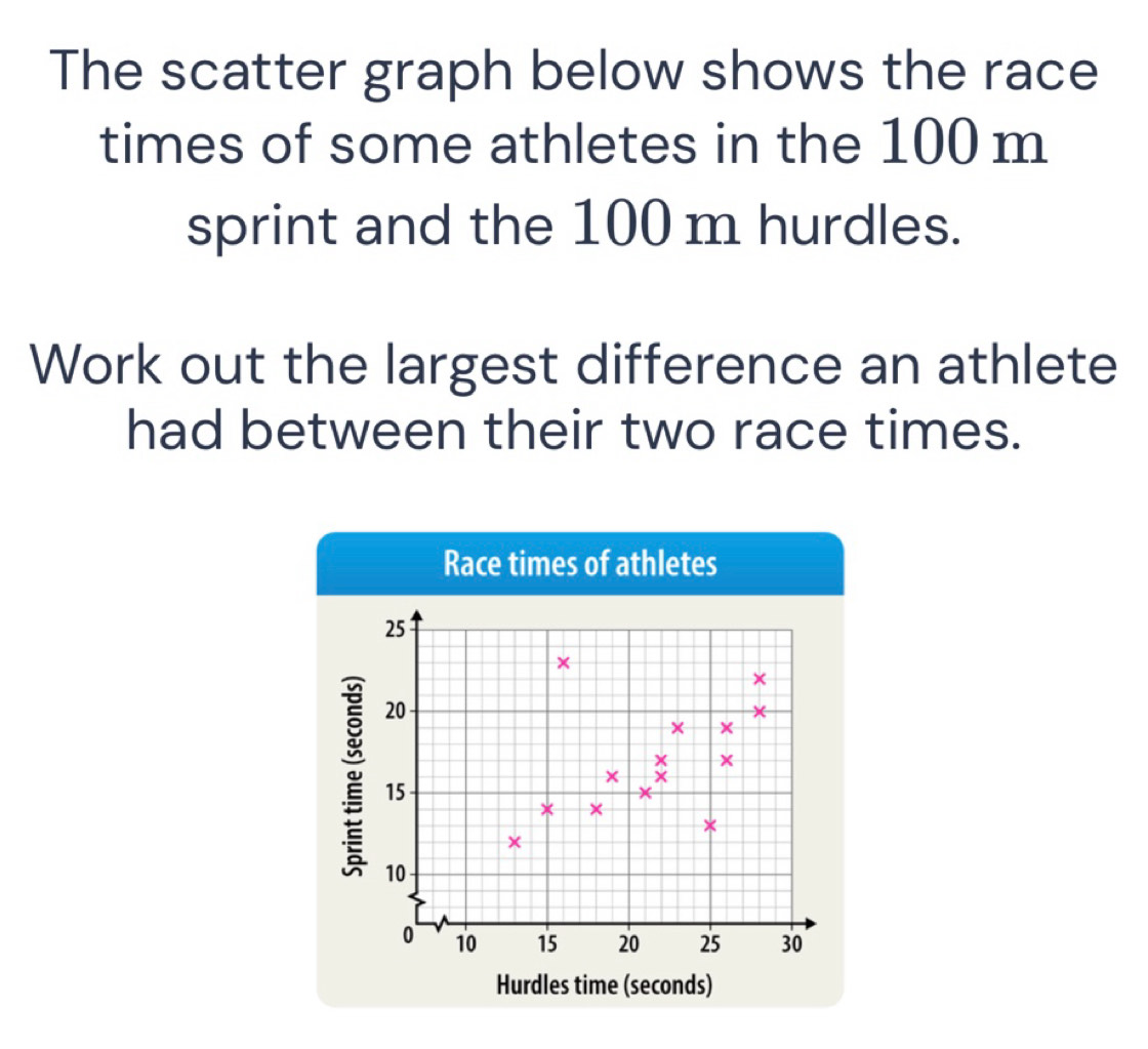 Solved: The scatter graph below shows the race times of some athletes ...