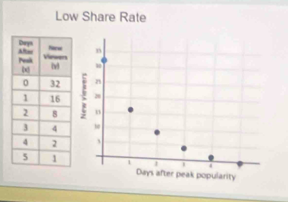 Low Share Rate