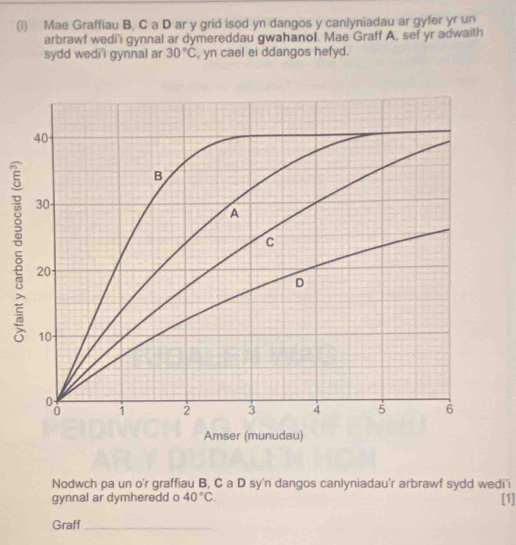 Mae Graffiau B, C a D ar y grid isod yn dangos y canlyniadau ar gyfer yr un 
arbrawf wedi'i gynnal ar dymereddau gwahanol. Mae Graff A, sef yr adwaith 
sydd wedi'i gynnal ar 30°C , yn cael ei ddangos hefyd. 
Nodwch pa un o'r graffiau B, C a D sy'n dangos canlyniadau'r arbrawf sydd wedi'i 
gynnal ar dymheredd o 40°C. 
[1] 
Graff_