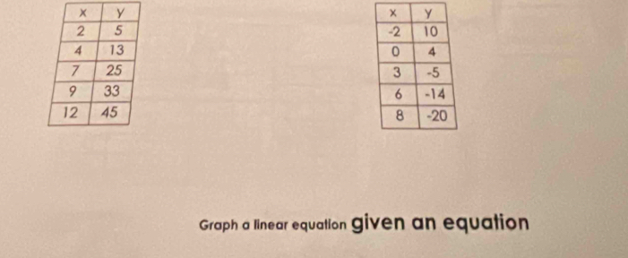 Graph a linear equation given an equation