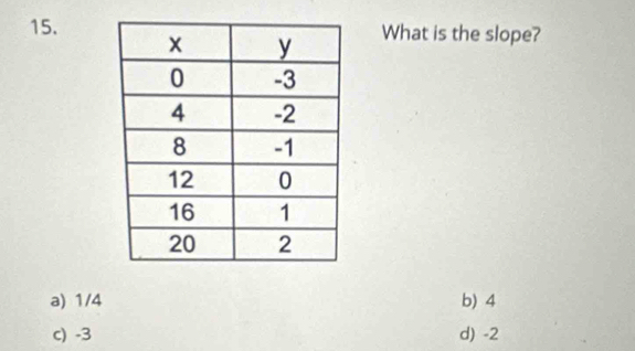 What is the slope?
a) 1/4 b) 4
c) -3 d) -2