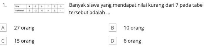 Banyak siswa yang mendapat nilai kurang dari 7 pada tabel
tersebut adalah ...
A 27 orang B 10 orang
C 15 orang D 6 orang