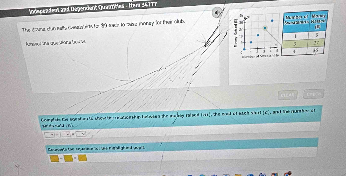 Independent and Dependent Quantities - Item 34777 
The drama club sells sweatshirts for $9 each to raise money for their club. 
Answer the questions below. 
CLEAR CrECH 
Complete the equation to show the relationship between the money raised (m), the cost of each shirt (c), and the number of 
shirts sold ().
□ =□ , 
Complete the equation for the highlighted point.
□ =□ * □