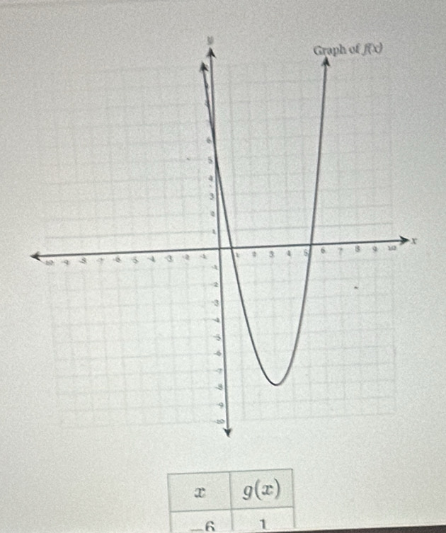 g(x)
-6 1