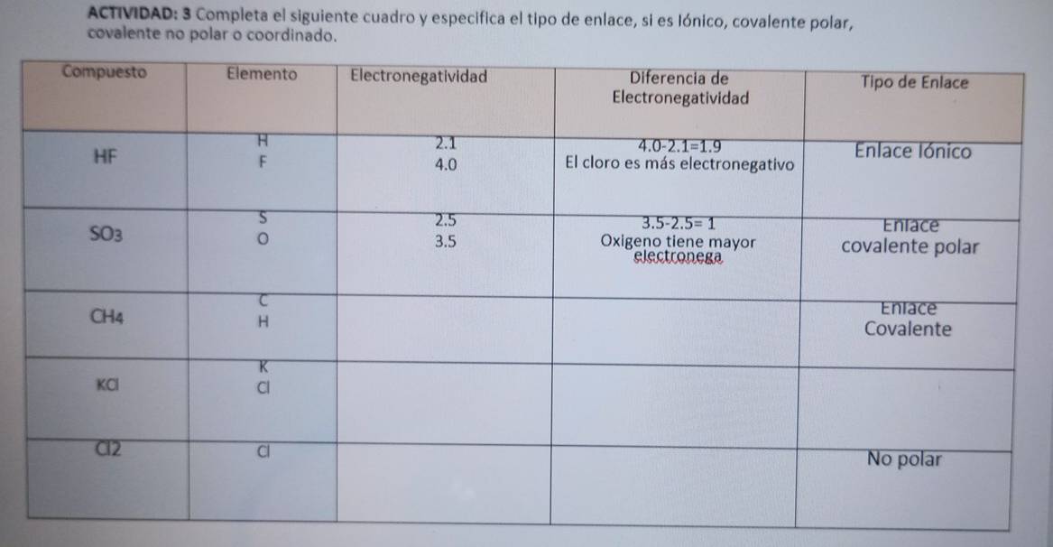 ACTIVIDAD: 3 Completa el siguiente cuadro y especifica el tipo de enlace, si es Iónico, covalente polar,
covalente no polar o coordinado.