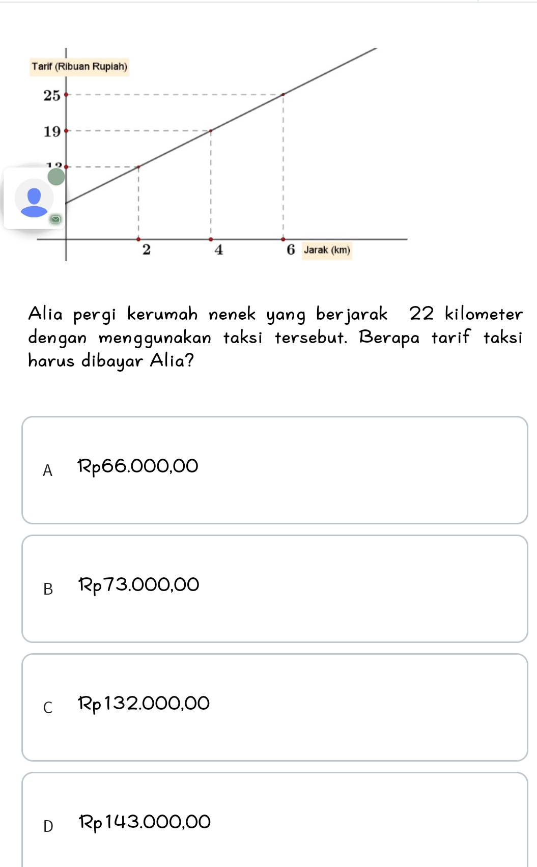 Alia pergi kerumah nenek yang berjarak 22 kilometer
dengan menggunakan taksi tersebut. Berapa tarif taksi
harus dibayar Alia?
A Rp66.000,00
B Rp 73.000,00
C Rp132.000,00
D Rp143.000,00