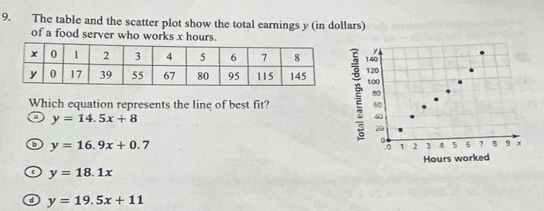 The table and the scatter plot show the total earnings y (in dollars)
of a food server who works x hours.
y
140
120
100
80
Which equation represents the line of best fit? 60
y=14.5x+8
40
20
6 y=16.9x+0.7
1 2 3 4 5 5 7 9
a y=18.1x Hours worked
0 y=19.5x+11