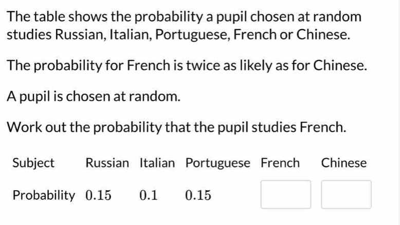 The table shows the probability a pupil chosen at random 
studies Russian, Italian, Portuguese, French or Chinese. 
The probability for French is twice as likely as for Chinese. 
A pupil is chosen at random. 
Work out the probability that the pupil studies French.