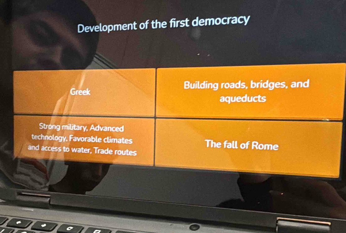 Development of the first democracy
Building roads, bridges, and
Greek
aqueducts
Strong military, Advanced
technology, Favorable climates The fall of Rome
and access to water, Trade routes