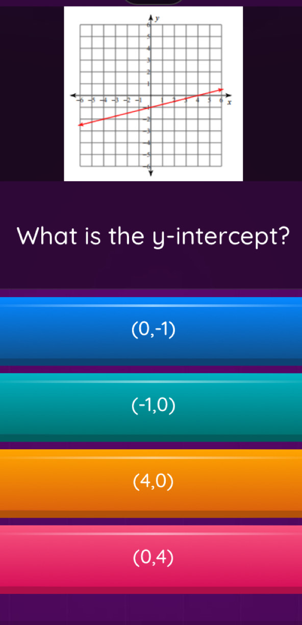 What is the y-intercept?
(0,-1)
(-1,0)
(4,0)
(0,4)