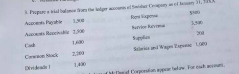 Prepare a trial balance from the ledger accounts of Swisher Company as of January 31, 20 
Accounts Payable 1,500 Rent Expense $500
Accounts Receivable 2,500 Service Revenue 3,500
Cash 1,600 Supplies 200
Common Stock 2,200 Salaries and Wages Expense 1,000
Dividends l 1,400
McDanjel Corporation appear below. For each account.