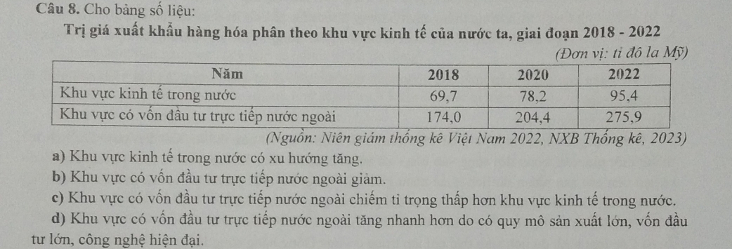 Cho bảng số liệu:
Trị giá xuất khẩu hàng hóa phân theo khu vực kinh tế của nước ta, giai đoạn 2018 - 2022
(Đơn vị: tỉ đô la Mỹ)
(Nguồn: Niên giám thống kê Việt Nam 2022, NXB Thống kê, 2023)
a) Khu vực kinh tế trong nước có xu hướng tăng.
b) Khu vực có vốn đầu tư trực tiếp nước ngoài giảm.
c) Khu vực có vốn đầu tư trực tiếp nước ngoài chiếm tỉ trọng thấp hơn khu vực kinh tế trong nước.
d) Khu vực có vốn đầu tư trực tiếp nước ngoài tăng nhanh hơn do có quy mô sản xuất lớn, vốn đầu
từ lớn, công nghệ hiện đại.