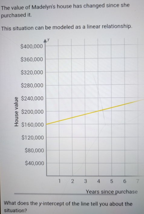 The value of Madelyn's house has changed since she 
purchased it. 
This situation can be modeled as a linear relationship.
7
Years since purchase 
What does the y-intercept of the line tell you about the 
situation?