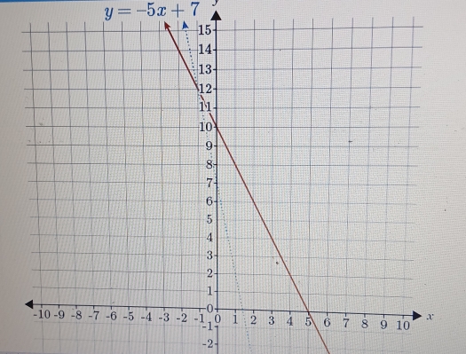 y=-5x+7
-2