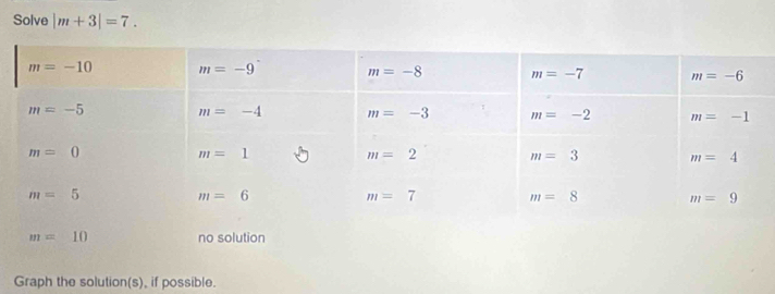 Solve |m+3|=7.
Graph the solution(s), if possible.