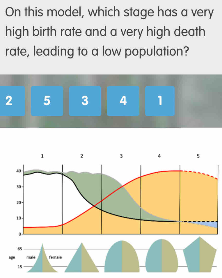 On this model, which stage has a very 
high birth rate and a very high death 
rate, leading to a low population?
2 5 3 4 1