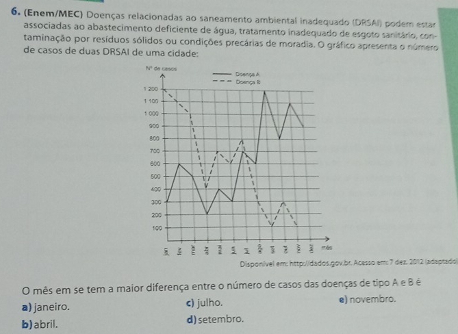 (Enem/MEC) Doenças relacionadas ao saneamento ambiental inadequado (DRSAI) podem estar
associadas ao abastecimento deficiente de água, tratamento inadequado de esgoto sanitário, con-
taminação por resíduos sólidos ou condições precárias de moradia. O gráfico apresenta o número
de casos de duas DRSAI de uma cidade:
Disponv.br. Acesso em: 7 dez. 2012 (adaptado)
O mês em se tem a maior diferença entre o número de casos das doenças de tipo A e B é
a) janeiro. c) julho. e) novembro.
b) abril. d) setembro.