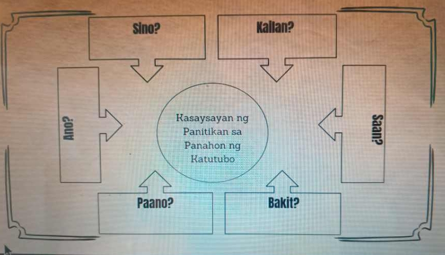 Sino? Kailan? 

Paano? Bakit?