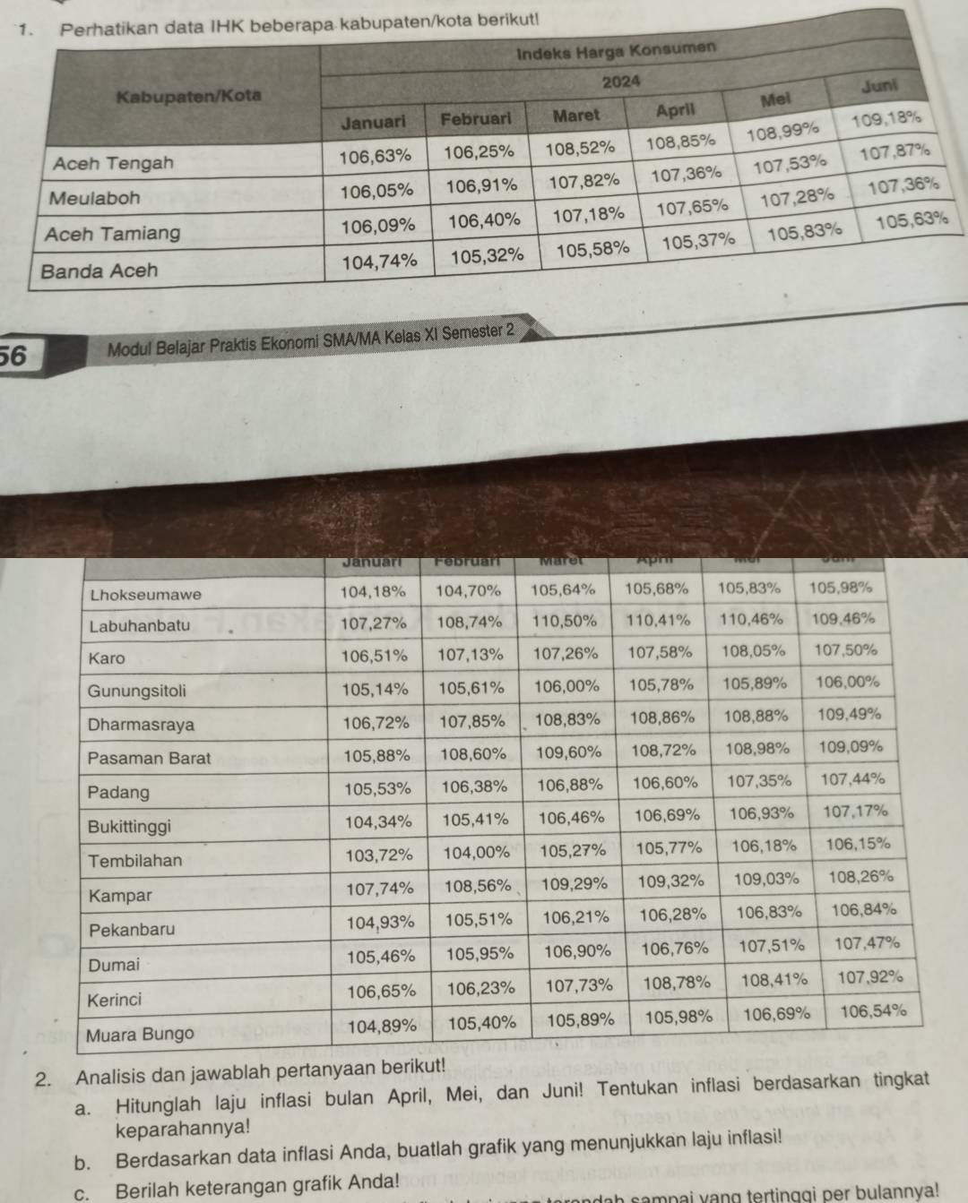 Modul Belajar Praktis Ekonomi SMA/MA Kelas XI Semester 2 
2. Analisis dan jawablah pertanyaan beri 
a. Hitunglah laju inflasi bulan April, Mei, dan Juni! Tentukan inflasi berdasarkan tingkat 
keparahannya! 
b. Berdasarkan data inflasi Anda, buatlah grafik yang menunjukkan laju inflasi! 
c. Berilah keterangan grafik Anda! 
andab sampai vang tertinggi per bulannya!