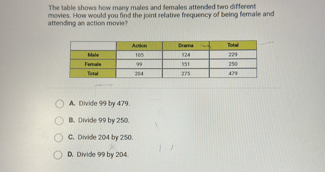 The table shows how many males and females attended two different
movies. How would you find the joint relative frequency of being female and
attending an action movie?
A. Divide 99 by 479.
B. Divide 99 by 250.
C. Divide 204 by 250.
D. Divide 99 by 204.