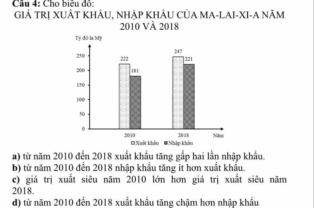 Cho biểu đô:
GIÁ TRỊ XUÁT KHÂU, NHẬP KHÂU CủA MA-LAI-XI-A NăM
2010 Và 2018
a) từ năm 2010 đến 2018 xuất khẩu tăng gấp hai lần nhập khẩu.
b) từ năm 2010 đến 2018 nhập khẩu tăng ít hơn xuất khẩu.
c) giá trị xuất siêu năm 2010 lớn hơn giá trị xuất siêu năm
2018.
d) từ năm 2010 đến 2018 xuất khẩu tăng chậm hơn nhập khẩu