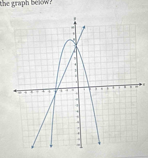 the graph below?
x