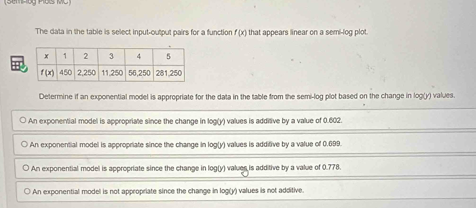 (Sem-bg Plots MC)
The data in the table is select input-output pairs for a function f(x) that appears linear on a semi-log plot.
Determine if an exponential model is appropriate for the data in the table from the semi-log plot based on the change in log(y) values.
An exponential model is appropriate since the change in log(y) values is additive by a value of 0.602.
An exponential model is appropriate since the change in log(y) values is additive by a value of 0.699.
An exponential model is appropriate since the change in log(y) values is additive by a value of 0.778.
An exponential model is not appropriate since the change in log(y) values is not additive.