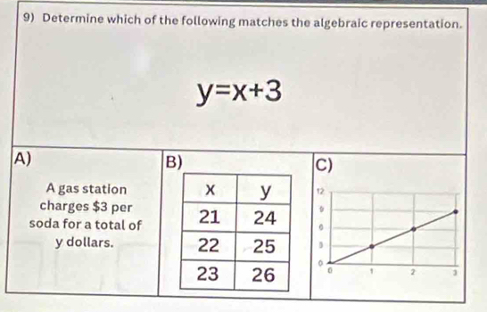 Determine which of the following matches the algebraic representation.
y=x+3
A)
B)
C)
A gas station 
charges $3 per
soda for a total of
y dollars.