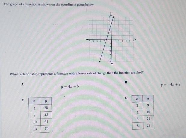 The graph of a function is shown on the coordinate plane below.
Which relationship represents a function with a lesser rate of change than the function graphed?
A
B
y=4x-5
y=-4x+2
D
C