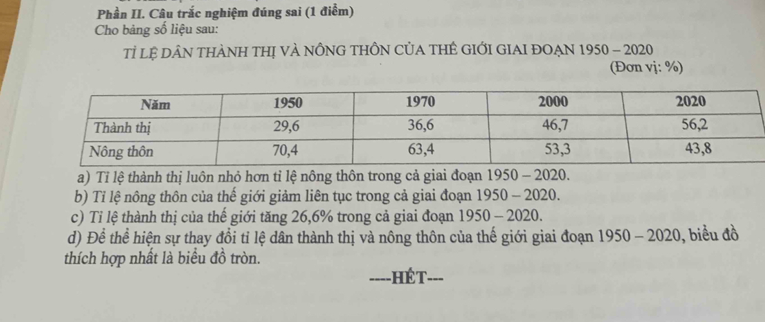 Phần II. Câu trắc nghiệm đúng sai (1 điểm)
Cho bảng số liệu sau:
tỉ lệ DâN THÀNH THị VÀ nÔNG THÔN CủA THÊ GIớI GIAI ĐOẠN 1950-2020
(Đơn vị: %)
a) Tỉ lệ thành thị luôn nhỏ hơn tỉ lệ nông thôn trong cả giai đoạn 1950 - 2020.
b) Tỉ lệ nông thôn của thế giới giảm liên tục trong cả giai đoạn 1950 - 2020.
c) Tỉ lệ thành thị của thế giới tăng 26,6% trong cả giai đoạn 1950 - 2020.
d) Để thể hiện sự thay đổi tỉ lệ dân thành thị và nông thôn của thế giới giai đoạn 1950 - 2020, biểu đồ
thích hợp nhất là biểu đồ tròn.
===-HÉT===