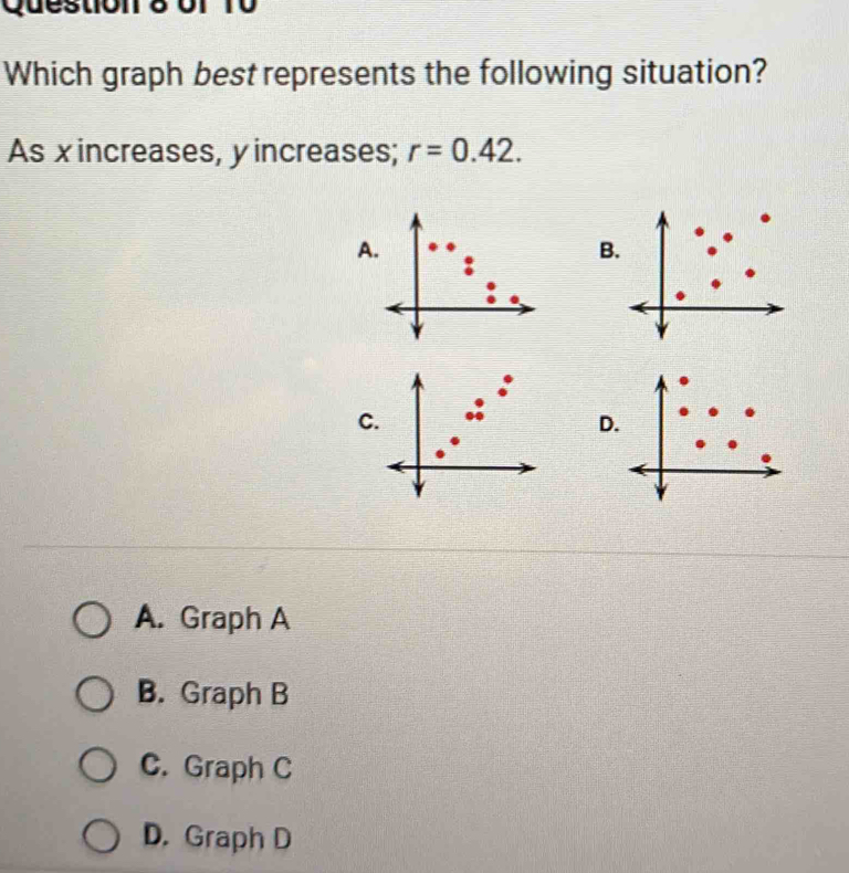 Question
Which graph best represents the following situation?
As x increases, y increases; r=0.42. 
A
B
C
D
A. Graph A
B. Graph B
C. Graph C
D. Graph D