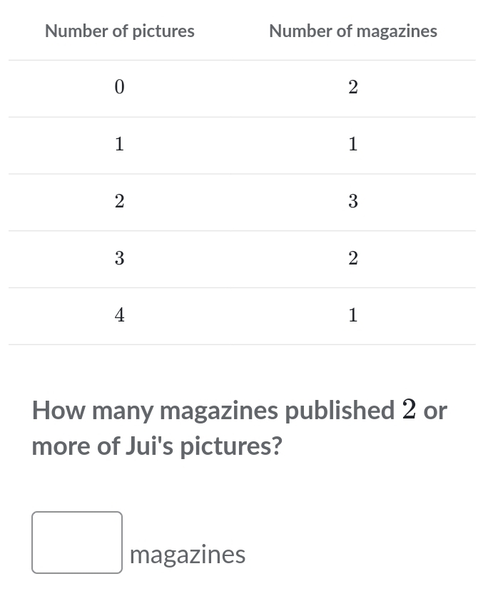 es 
How many magazines published 2 or 
more of Jui's pictures? 
□ magazines