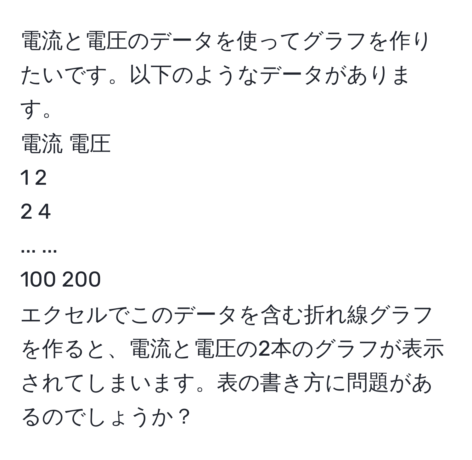 電流と電圧のデータを使ってグラフを作りたいです。以下のようなデータがあります。  
電流 電圧  
1     2  
2     4  
...   ...  
100  200  
エクセルでこのデータを含む折れ線グラフを作ると、電流と電圧の2本のグラフが表示されてしまいます。表の書き方に問題があるのでしょうか？