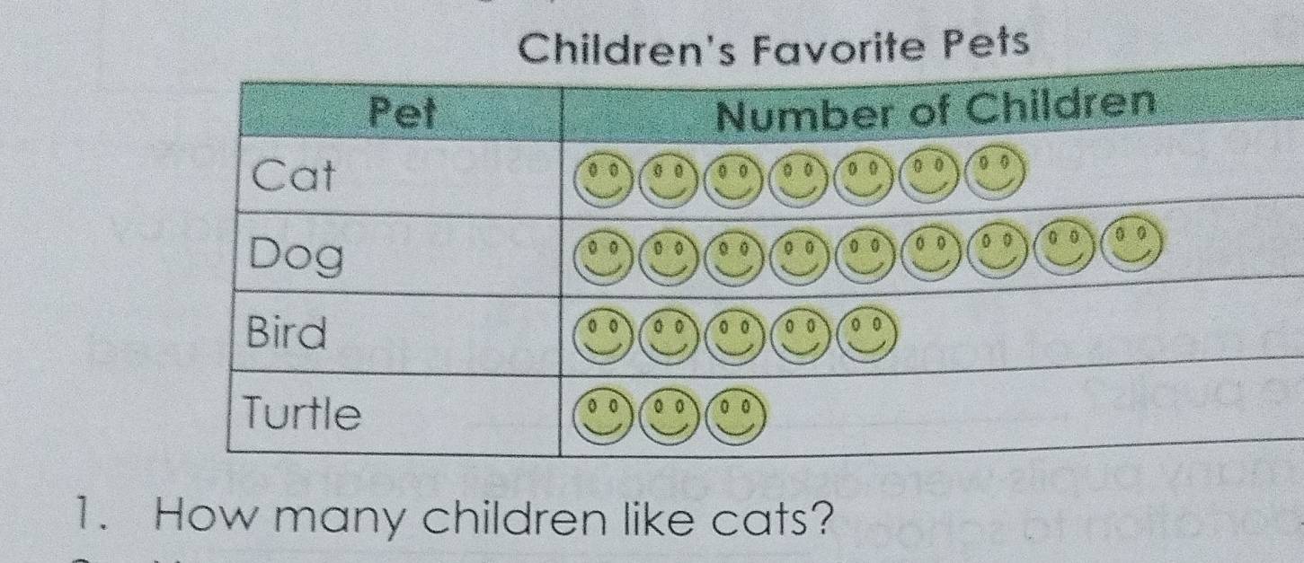 Children's Favorite Pets 
1. How many children like cats?