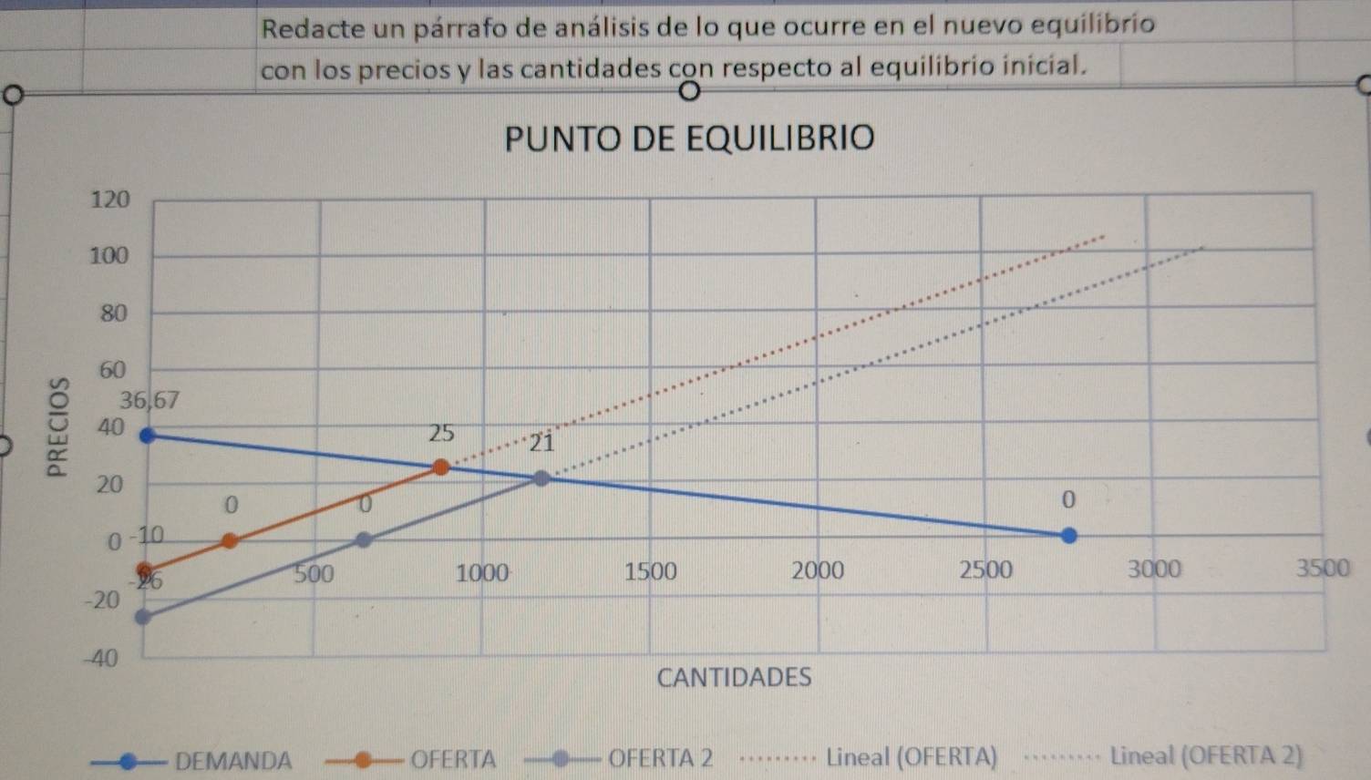 Redacte un párrafo de análisis de lo que ocurre en el nuevo equilibrio 
con los precios y las cantidades con respecto al equilibrio inicial. 
o 
0 
DEMANDA OFERTA OFERTA 2 . ·· Lineal (OFERTA) .. Lineal (OFERTA 2)